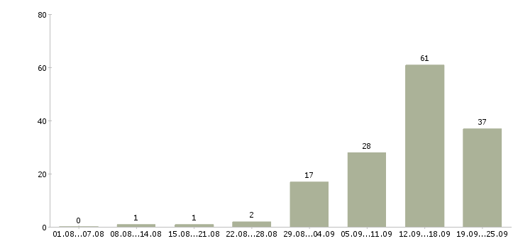 Работа менеджер по продажам на дому Татарстан - Число вакансий Татарстан по специальности менеджер по продажам на дому за 2 месяца