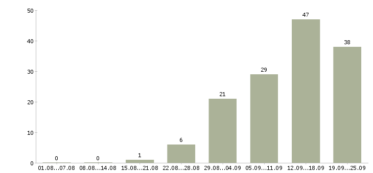 Работа сотрудник по подбору персонала Татарстан - Число вакансий Татарстан по специальности сотрудник по подбору персонала за 2 месяца