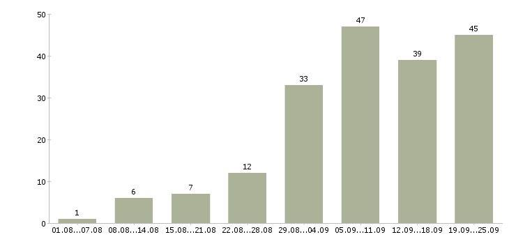 Работа интернет Чечня - Число вакансий Чечня по специальности интернет за 2 месяца