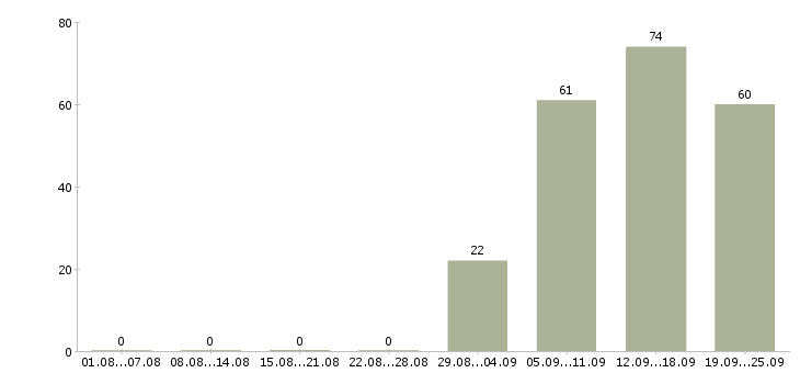 Работа консультант компании в Бийске - Число вакансий в Бийске по специальности консультант компании за 2 месяца