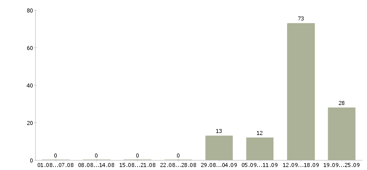 Работа телефонный менеджер в Брянске - Число вакансий в Брянске по специальности телефонный менеджер за 2 месяца