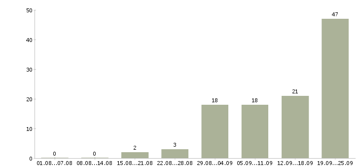 Работа оператор по работе с клиентами в Владимире - Число вакансий в Владимире по специальности оператор по работе с клиентами за 2 месяца