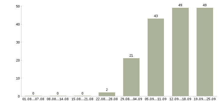 Работа сотрудник на документацию в Волгограде - Число вакансий в Волгограде по специальности сотрудник на документацию за 2 месяца