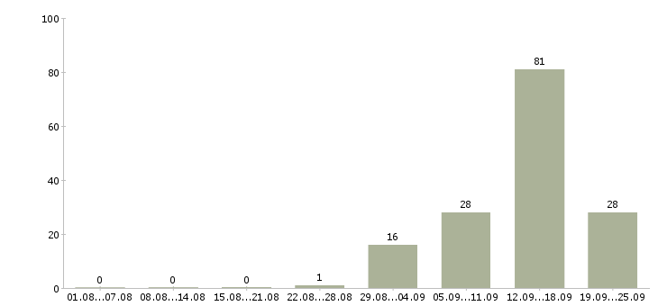 Работа сотрудники без опыта работы в Волгограде - Число вакансий в Волгограде по специальности сотрудники без опыта работы за 2 месяца