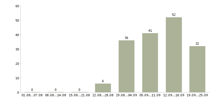 Работа сотрудник на дому в Вологде - Число вакансий в Вологде по специальности сотрудник на дому за 2 месяца