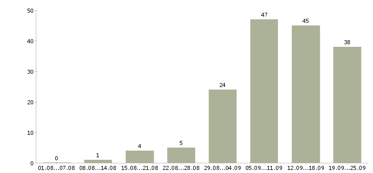 Работа менеджер по холодным продажам в Екатеринбурге - Число вакансий в Екатеринбурге по специальности менеджер по холодным продажам за 2 месяца