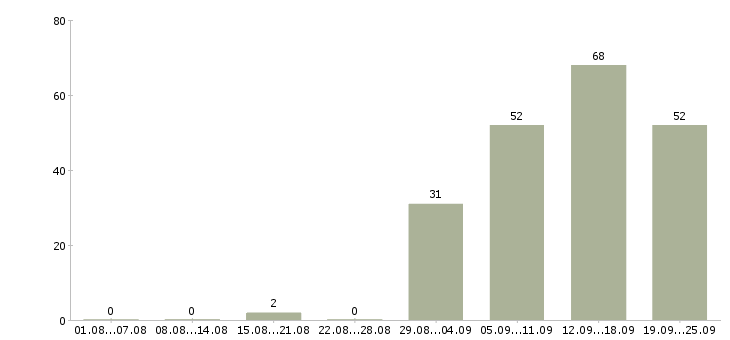 Работа операторы пк в Иваново - Число вакансий в Иваново по специальности операторы пк за 2 месяца