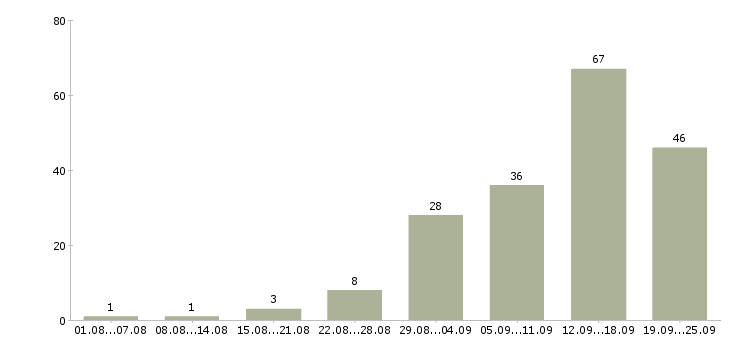 Работа подработка в Иваново - Число вакансий в Иваново по специальности подработка за 2 месяца