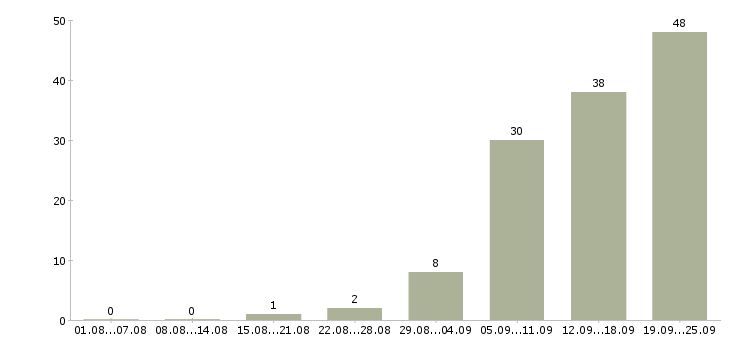 Работа рабочий на вахту в Ижевске - Число вакансий в Ижевске по специальности рабочий на вахту за 2 месяца