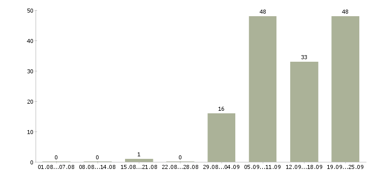 Работа продавец на выкладку в Казани - Число вакансий в Казани по специальности продавец на выкладку за 2 месяца