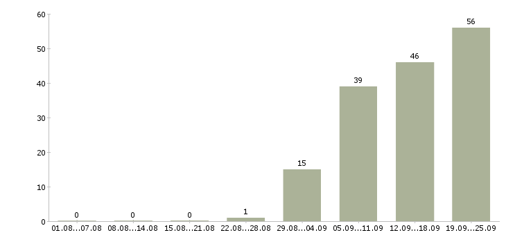 Работа менеджер активных продажам в Калуге - Число вакансий в Калуге по специальности менеджер активных продажам за 2 месяца