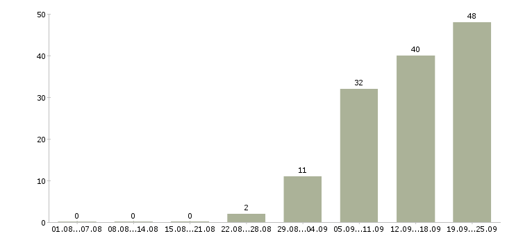 Работа подсобный рабочий в Клине - Число вакансий в Клине по специальности подсобный рабочий за 2 месяца