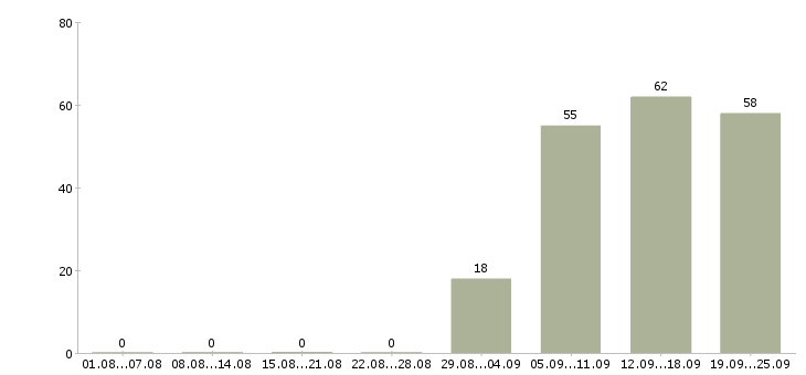 Работа администратор офис в Королеве - Число вакансий в Королеве по специальности администратор офис за 2 месяца