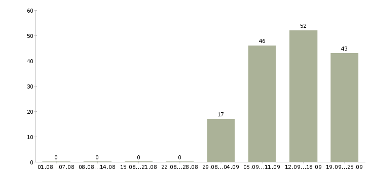 Работа администратор продаж в Королеве - Число вакансий в Королеве по специальности администратор продаж за 2 месяца