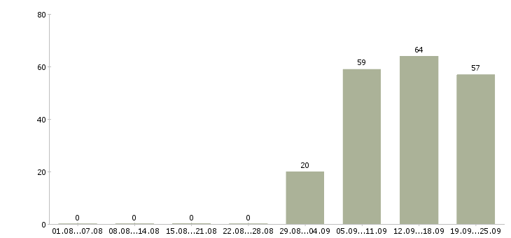 Работа менеджера по персоналу в Королеве - Число вакансий в Королеве по специальности менеджера по персоналу за 2 месяца