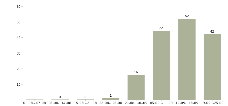Работа управляющий офисами продаж в Королеве - Число вакансий в Королеве по специальности управляющий офисами продаж за 2 месяца