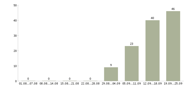 Работа консультант в салон связи в Краснодаре - Число вакансий в Краснодаре по специальности консультант в салон связи за 2 месяца