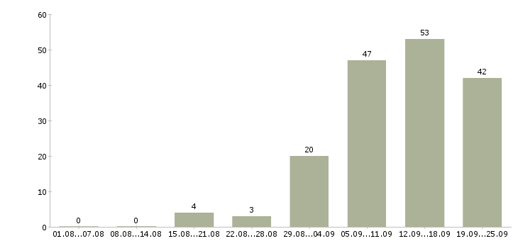 Работа менеджер по работе с магазинами в Краснодаре - Число вакансий в Краснодаре по специальности менеджер по работе с магазинами за 2 месяца