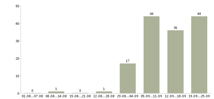Работа менеджер эффективных продаж в Краснодаре - Число вакансий в Краснодаре по специальности менеджер эффективных продаж за 2 месяца