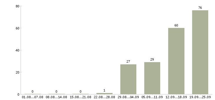 Работа мобильный рабочий в Красноярске - Число вакансий в Красноярске по специальности мобильный рабочий за 2 месяца
