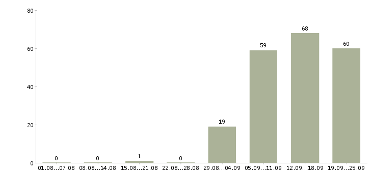 Работа секретарь компании в Красноярске - Число вакансий в Красноярске по специальности секретарь компании за 2 месяца