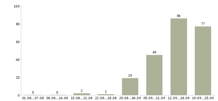 Работа специалист по связи в Красноярске - Число вакансий в Красноярске по специальности специалист по связи за 2 месяца