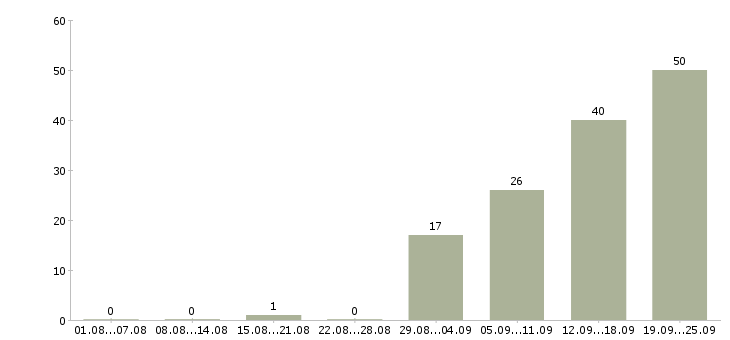Работа project менеджер в Москве - Число вакансий в Москве по специальности project менеджер за 2 месяца