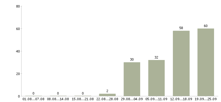 Работа директор по безопасности в Москве - Число вакансий в Москве по специальности директор по безопасности за 2 месяца