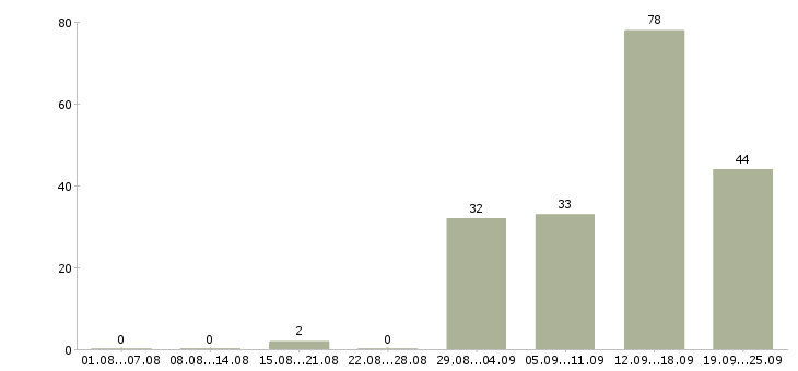 Работа сборщик заказов в Москве - Число вакансий в Москве по специальности сборщик заказов за 2 месяца