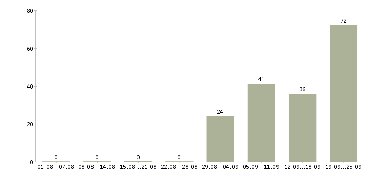 Работа торговый представитель по продуктам питания в Москве - Число вакансий в Москве по специальности торговый представитель по продуктам питания за 2 месяца