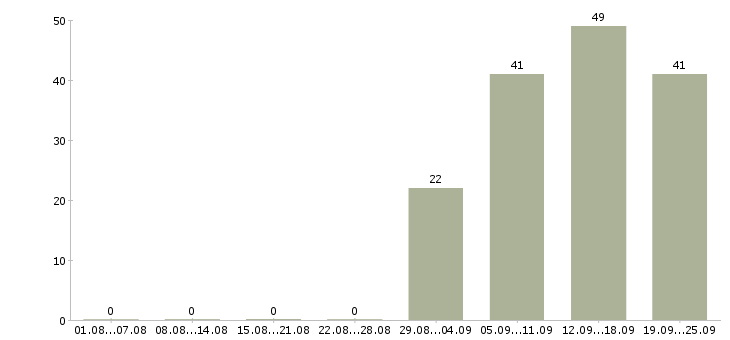 Работа разнорабочии в Новороссийске - Число вакансий в Новороссийске по специальности разнорабочии за 2 месяца