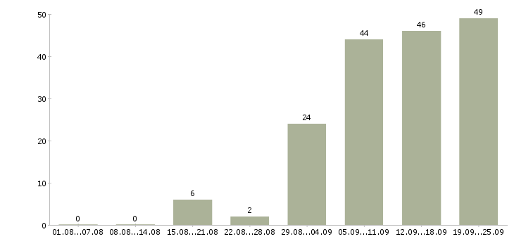 Работа свободный менеджер в Новосибирске - Число вакансий в Новосибирске по специальности свободный менеджер за 2 месяца