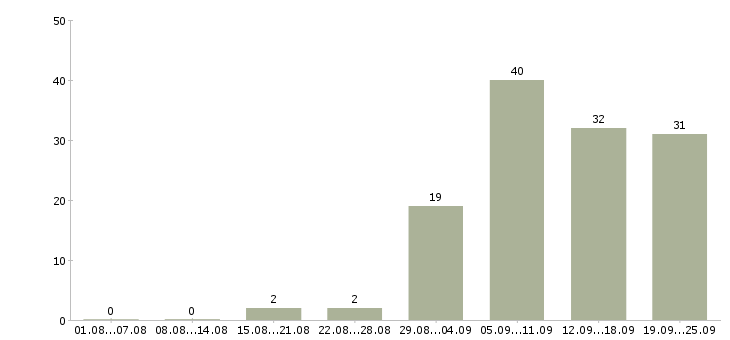 Работа специалист на производство в Новосибирске - Число вакансий в Новосибирске по специальности специалист на производство за 2 месяца