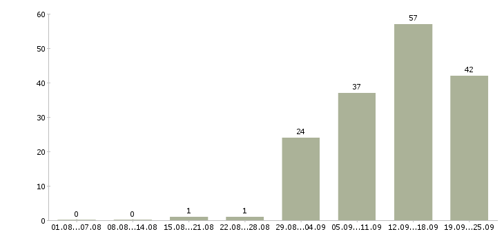 Работа специалист с техническим образованием в Новосибирске - Число вакансий в Новосибирске по специальности специалист с техническим образованием за 2 месяца