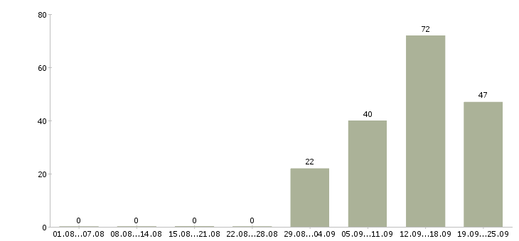 Работа специалист по обучениям в Оренбурге - Число вакансий в Оренбурге по специальности специалист по обучениям за 2 месяца