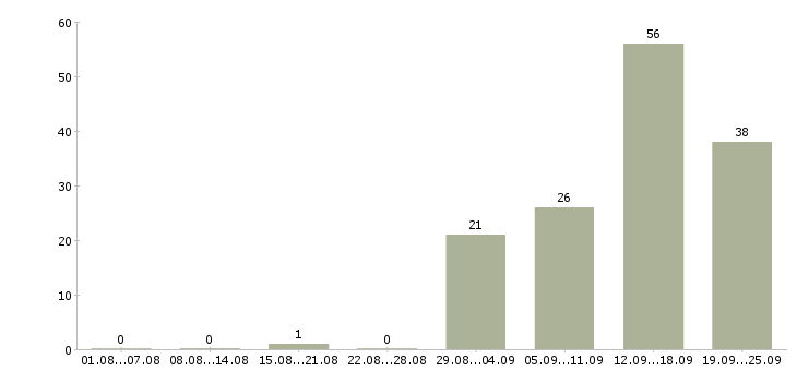 Работа работай на себя в Пензе - Число вакансий в Пензе по специальности работай на себя за 2 месяца