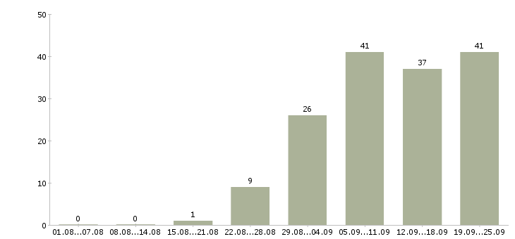 Работа менеджер по активному поиску клиентов в Перми - Число вакансий в Перми по специальности менеджер по активному поиску клиентов за 2 месяца