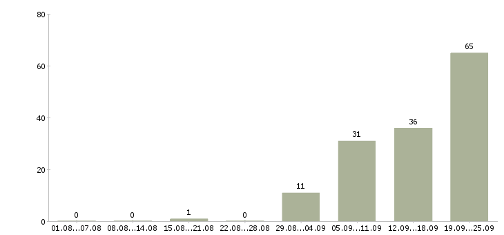 Работа менеджер по переговорам в Рязани - Число вакансий в Рязани по специальности менеджер по переговорам за 2 месяца