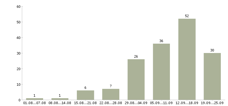 Работа работаем дома в интернете обучение в Самаре - Число вакансий в Самаре по специальности работаем дома в интернете обучение за 2 месяца