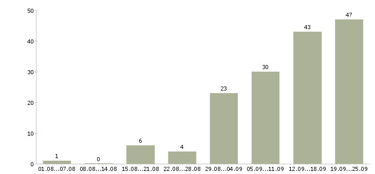Работа подбор персонала в Саратове - Число вакансий в Саратове по специальности подбор персонала за 2 месяца