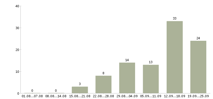 Работа агент по работе с клиентами в Сочи - Число вакансий в Сочи по специальности агент по работе с клиентами за 2 месяца