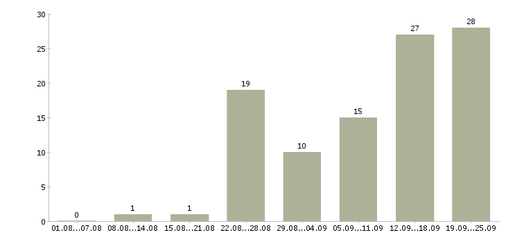 Работа менеджер по работе с организациями в Сочи - Число вакансий в Сочи по специальности менеджер по работе с организациями за 2 месяца