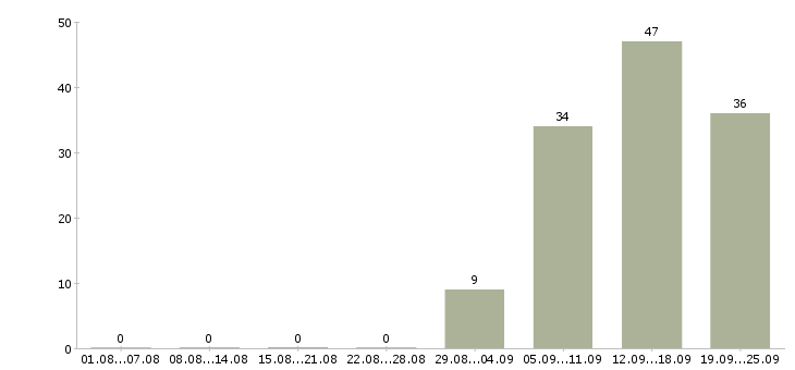 Работа активный продавец в Ставрополе - Число вакансий в Ставрополе по специальности активный продавец за 2 месяца