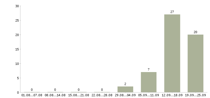 Работа на вахте в Сыктывкаре - Число вакансий в Сыктывкаре по специальности на вахте за 2 месяца