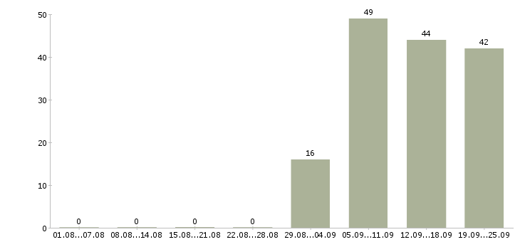 Работа специалист пк в Сыктывкаре - Число вакансий в Сыктывкаре по специальности специалист пк за 2 месяца