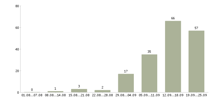 Работа менеджер по работе с клиентом в Тамбове - Число вакансий в Тамбове по специальности менеджер по работе с клиентом за 2 месяца