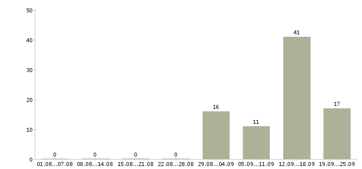 Работа сотрудник на производство в Тольятти - Число вакансий в Тольятти по специальности сотрудник на производство за 2 месяца