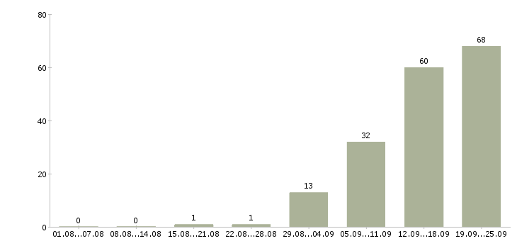 Работа менеджер по ведению клиентов в Туле - Число вакансий в Туле по специальности менеджер по ведению клиентов за 2 месяца