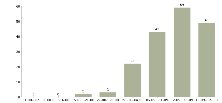 Работа менеджером в крупной компании в Тюмени - Число вакансий в Тюмени по специальности менеджером в крупной компании за 2 месяца