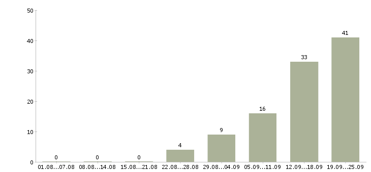 Работа менеджер по продажам бесплатное обучение в Уфе - Число вакансий в Уфе по специальности менеджер по продажам бесплатное обучение за 2 месяца